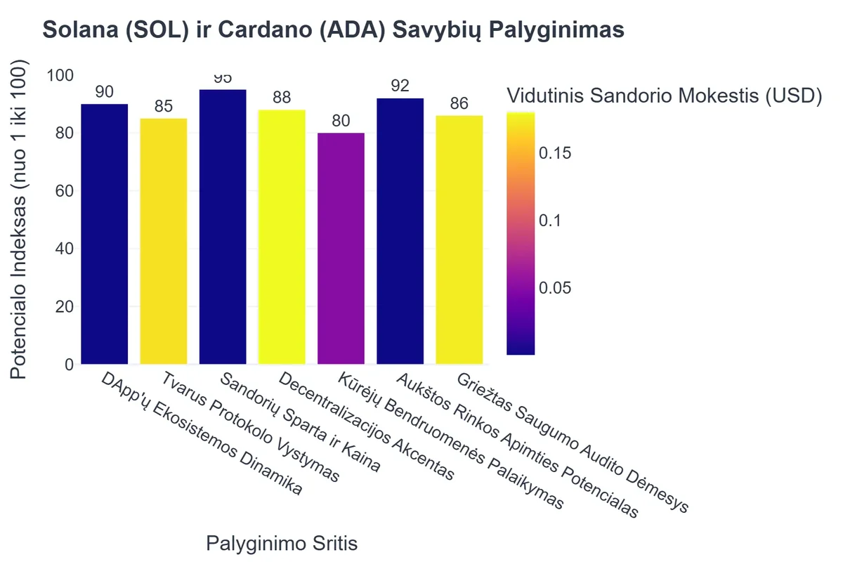 Solana (SOL) ir Cardano (ADA) Savybių Palyginimas