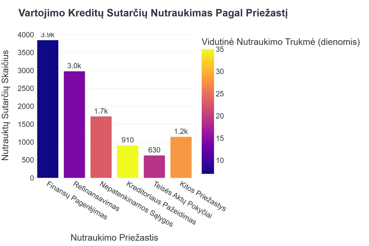Vartojimo Kreditų Sutarčių Nutraukimas Pagal Priežastį