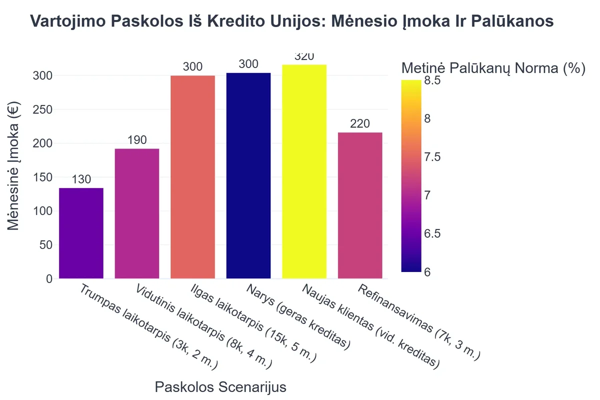 Vartojimo Paskolos Iš Kredito Unijos: Mėnesio Įmoka Ir Palūkanos