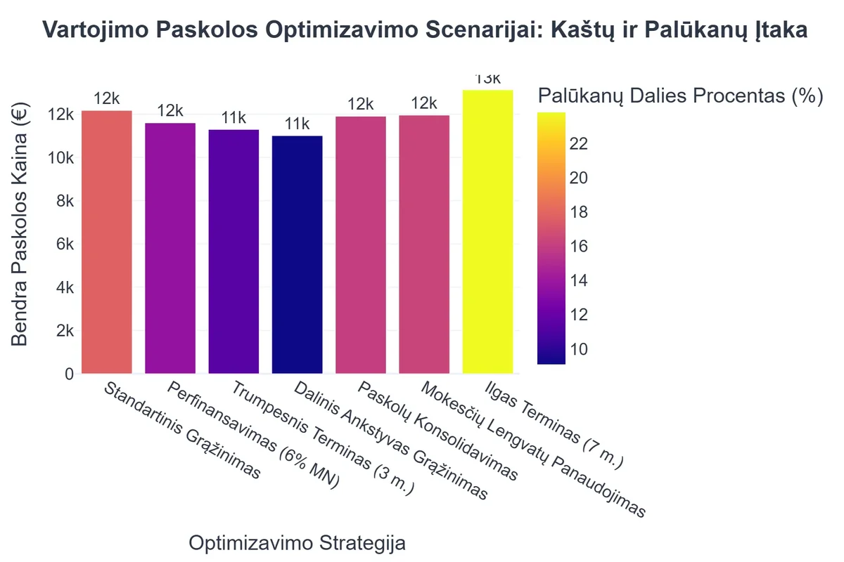 Vartojimo Paskolos Optimizavimo Scenarijai: Kaštų ir Palūkanų Įtaka