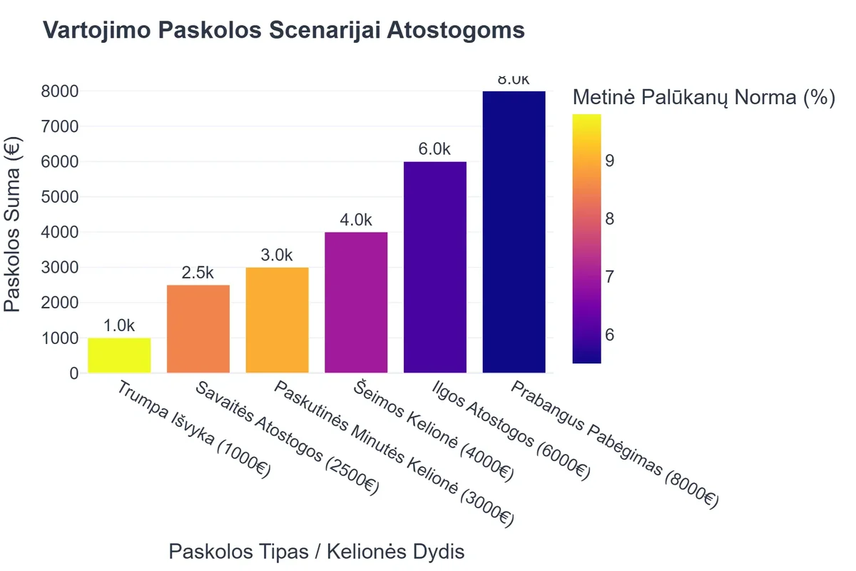 Vartojimo Paskolos Scenarijai Atostogoms