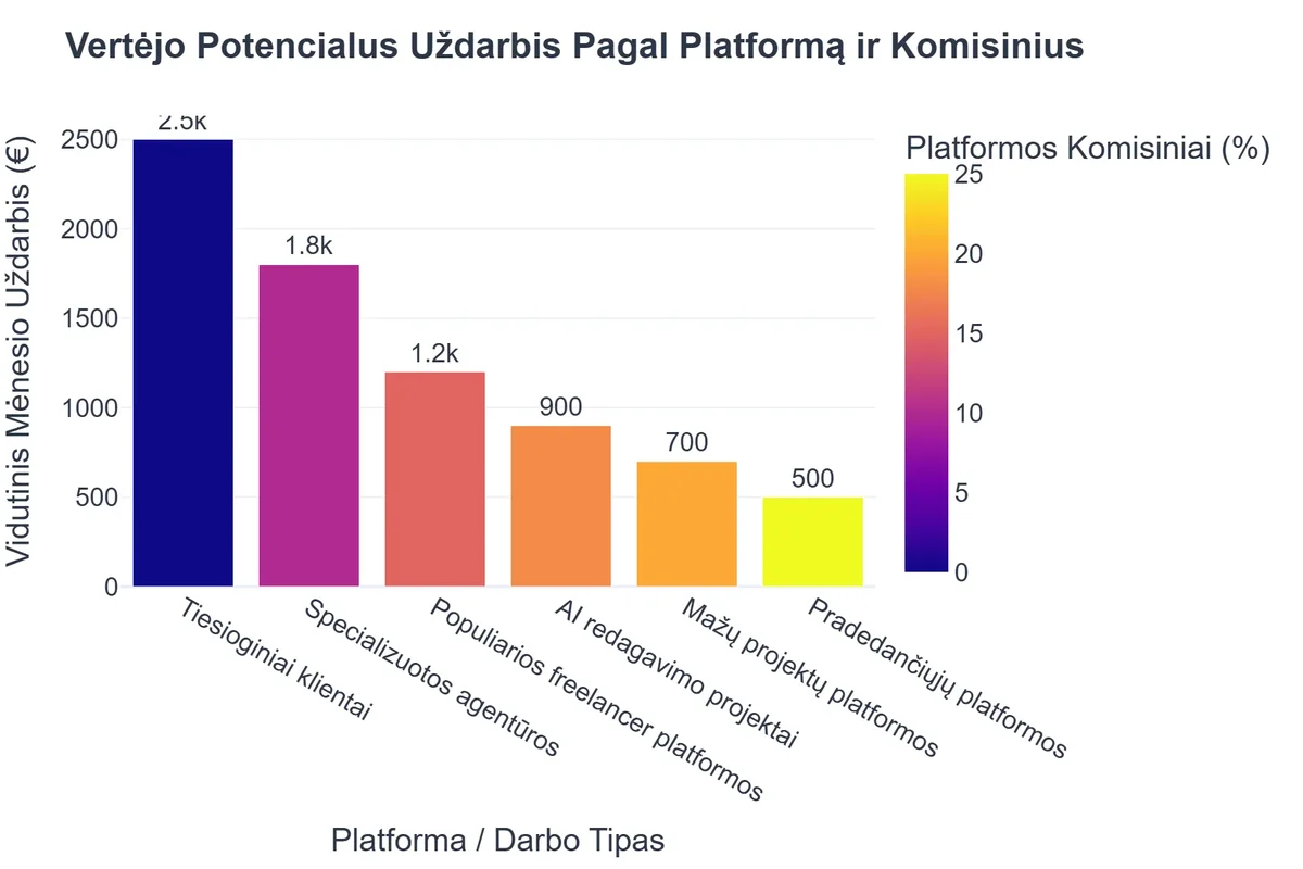 Vertėjo Potencialus Uždarbis Pagal Platformą ir Komisinius