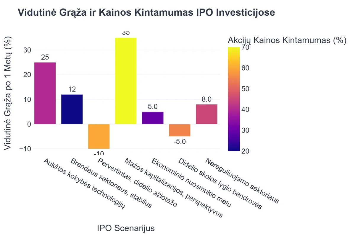 Vidutinė Grąža ir Kainos Kintamumas IPO Investicijose