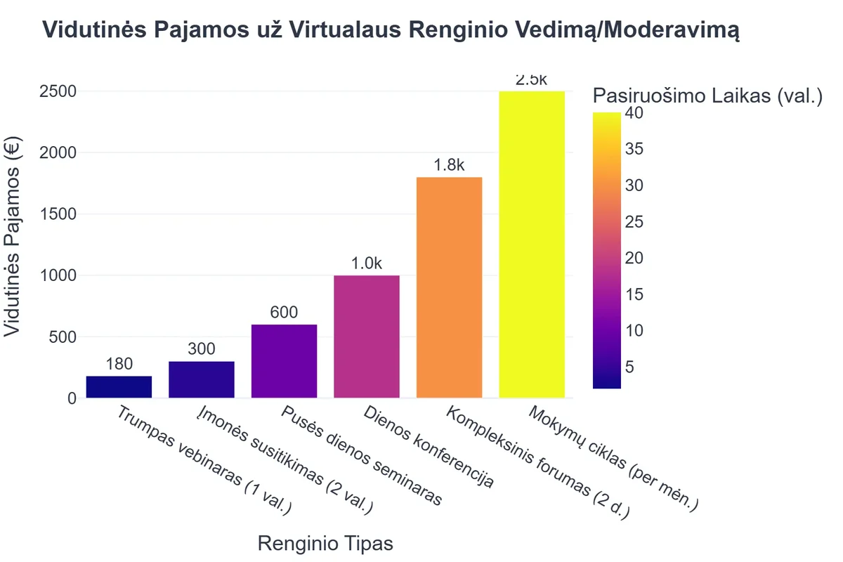 Vidutinės Pajamos už Virtualaus Renginio Vedimą/Moderavimą