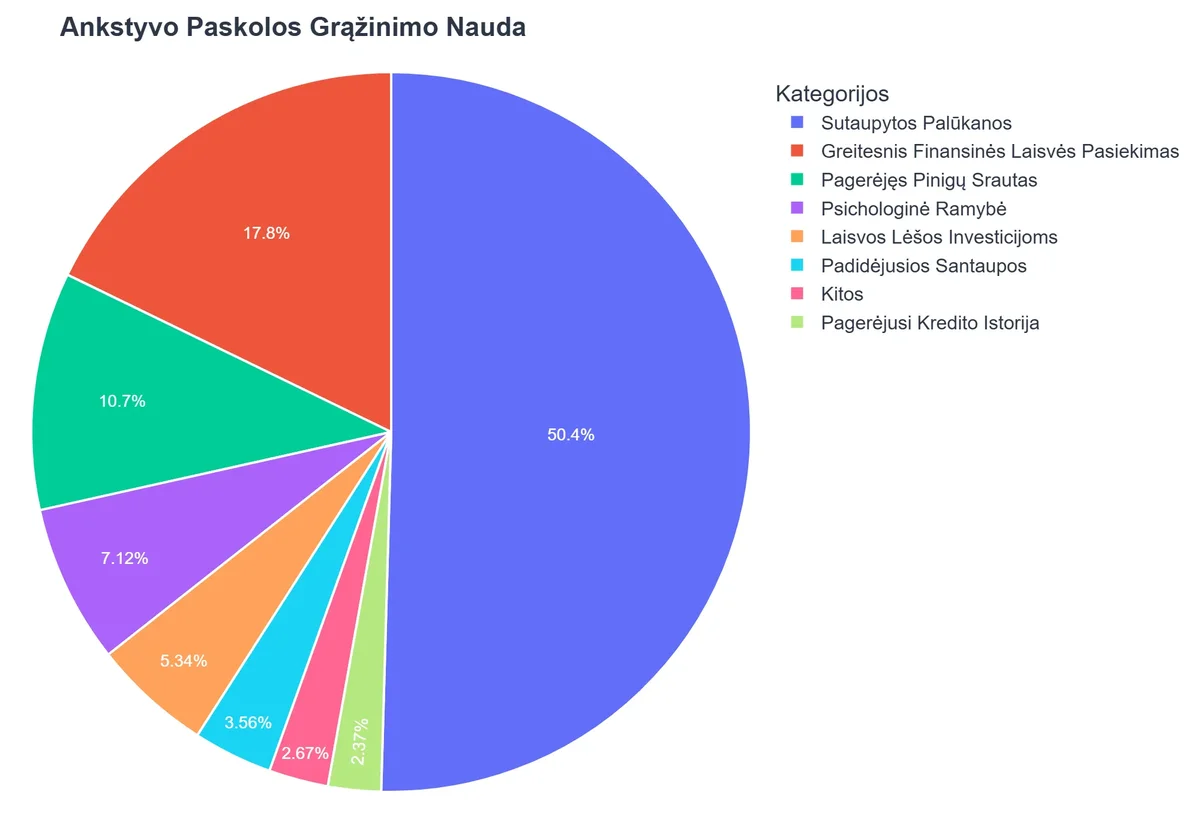 Ankstyvo Paskolos Grąžinimo Nauda