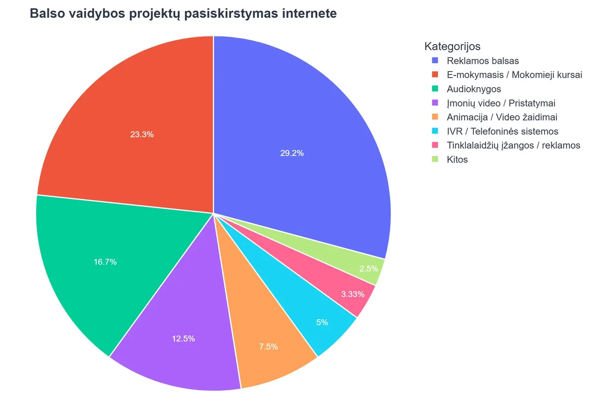 Balso vaidybos projektų pasiskirstymas internete