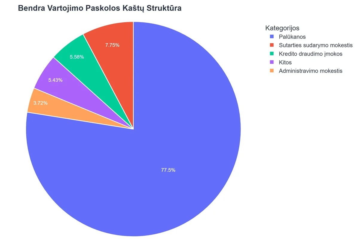 Bendra Vartojimo Paskolos Kaštų Struktūra
