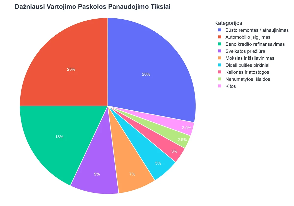 Dažniausi Vartojimo Paskolos Panaudojimo Tikslai
