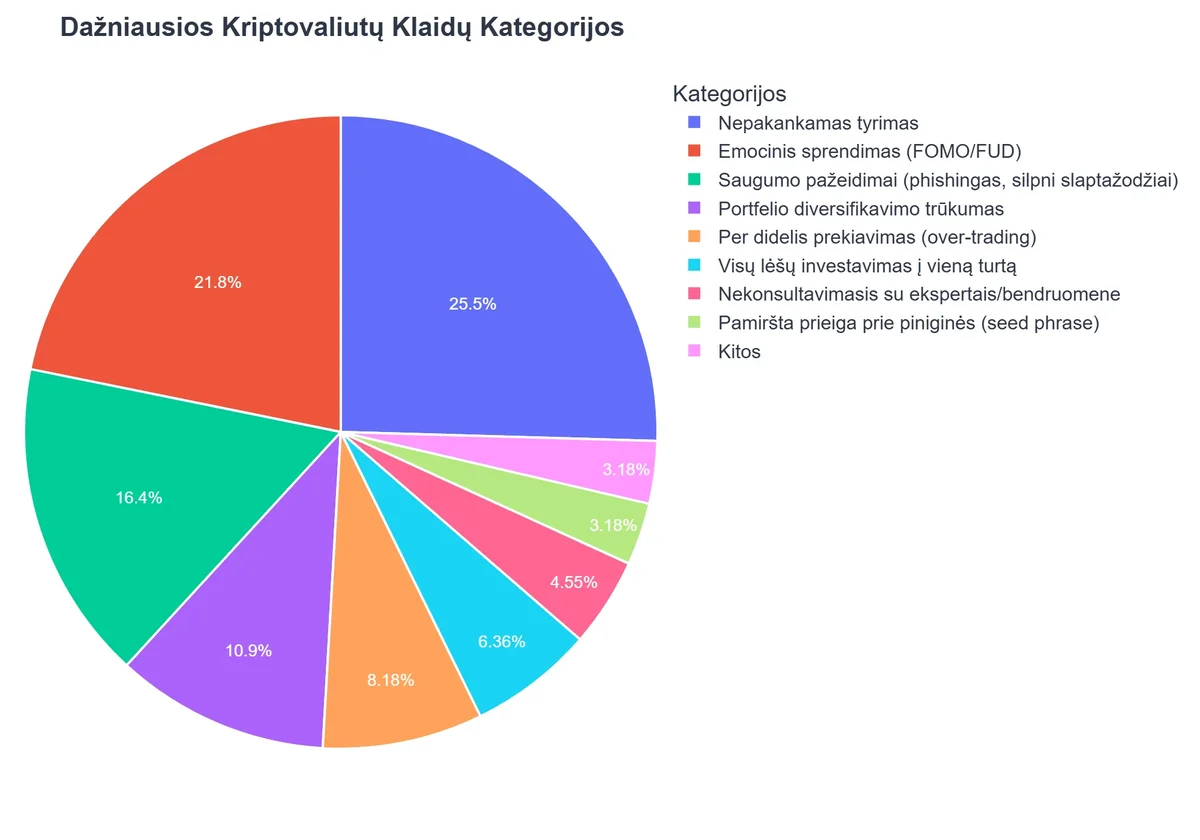 Dažniausios Kriptovaliutų Klaidų Kategorijos