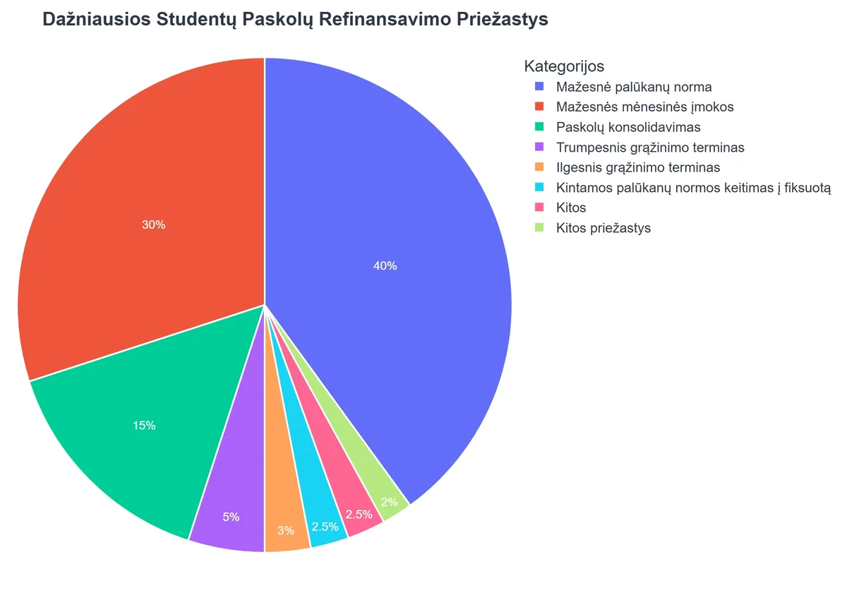 Dažniausios Studentų Paskolų Refinansavimo Priežastys