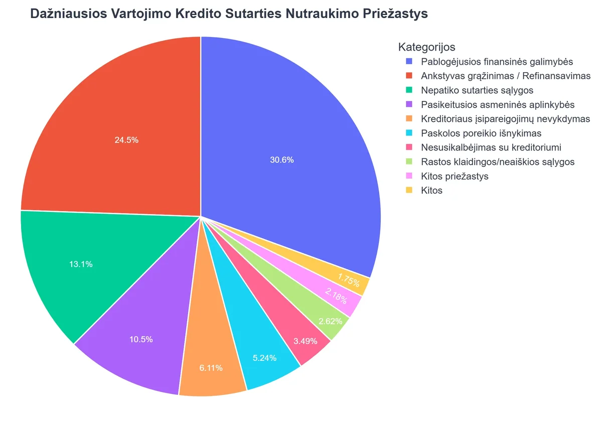 Dažniausios Vartojimo Kredito Sutarties Nutraukimo Priežastys