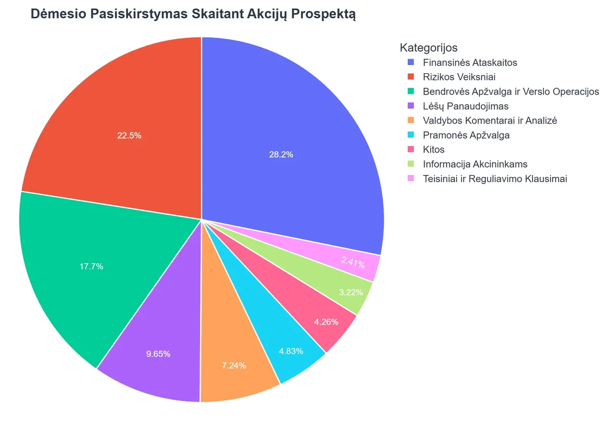 Dėmesio Pasiskirstymas Skaitant Akcijų Prospektą