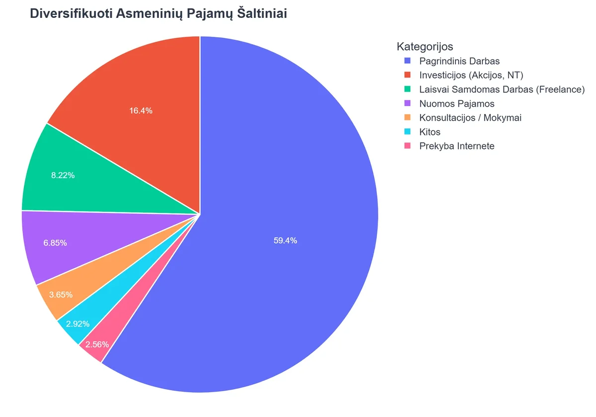 Diversifikuoti Asmeninių Pajamų Šaltiniai