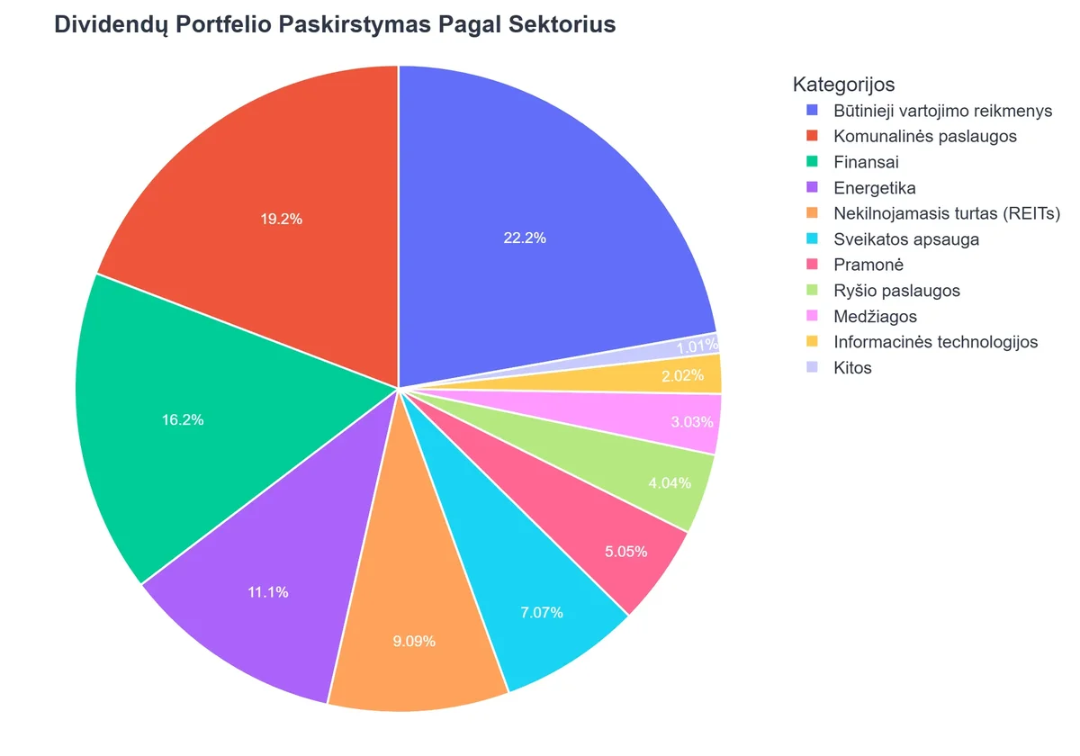Dividendų Portfelio Paskirstymas Pagal Sektorius