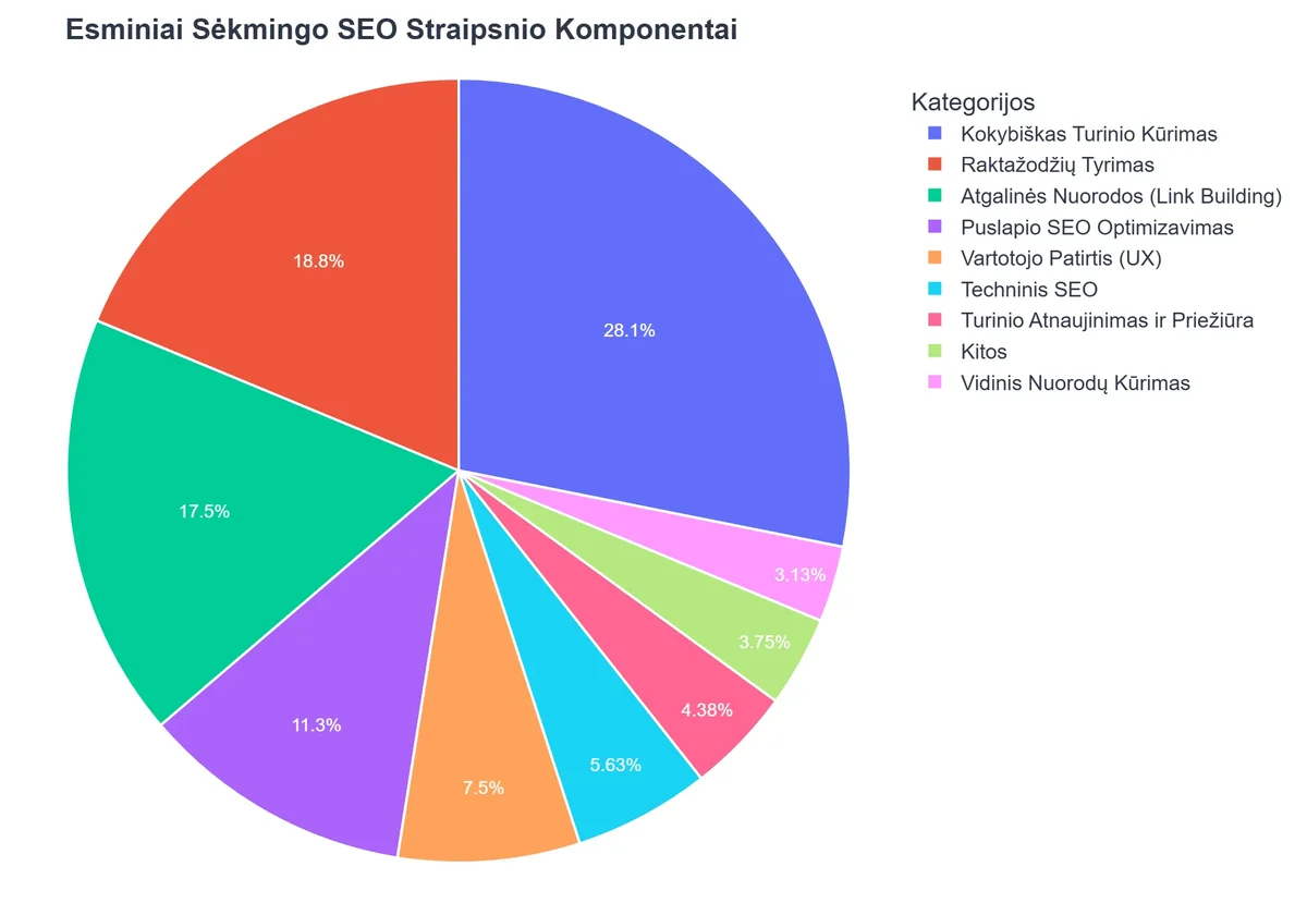 Esminiai Sėkmingo SEO Straipsnio Komponentai