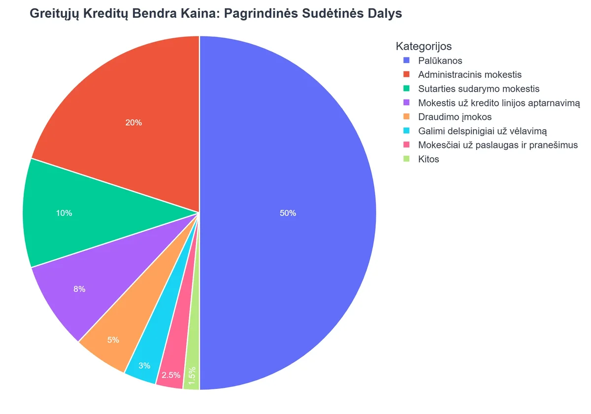 Greitųjų Kreditų Bendra Kaina: Pagrindinės Sudėtinės Dalys