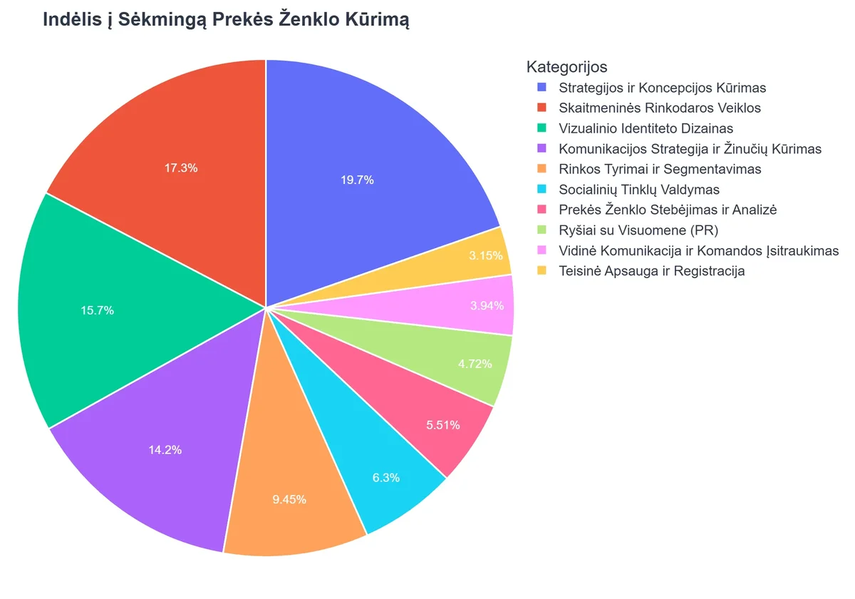 Indėlis į Sėkmingą Prekės Ženklo Kūrimą