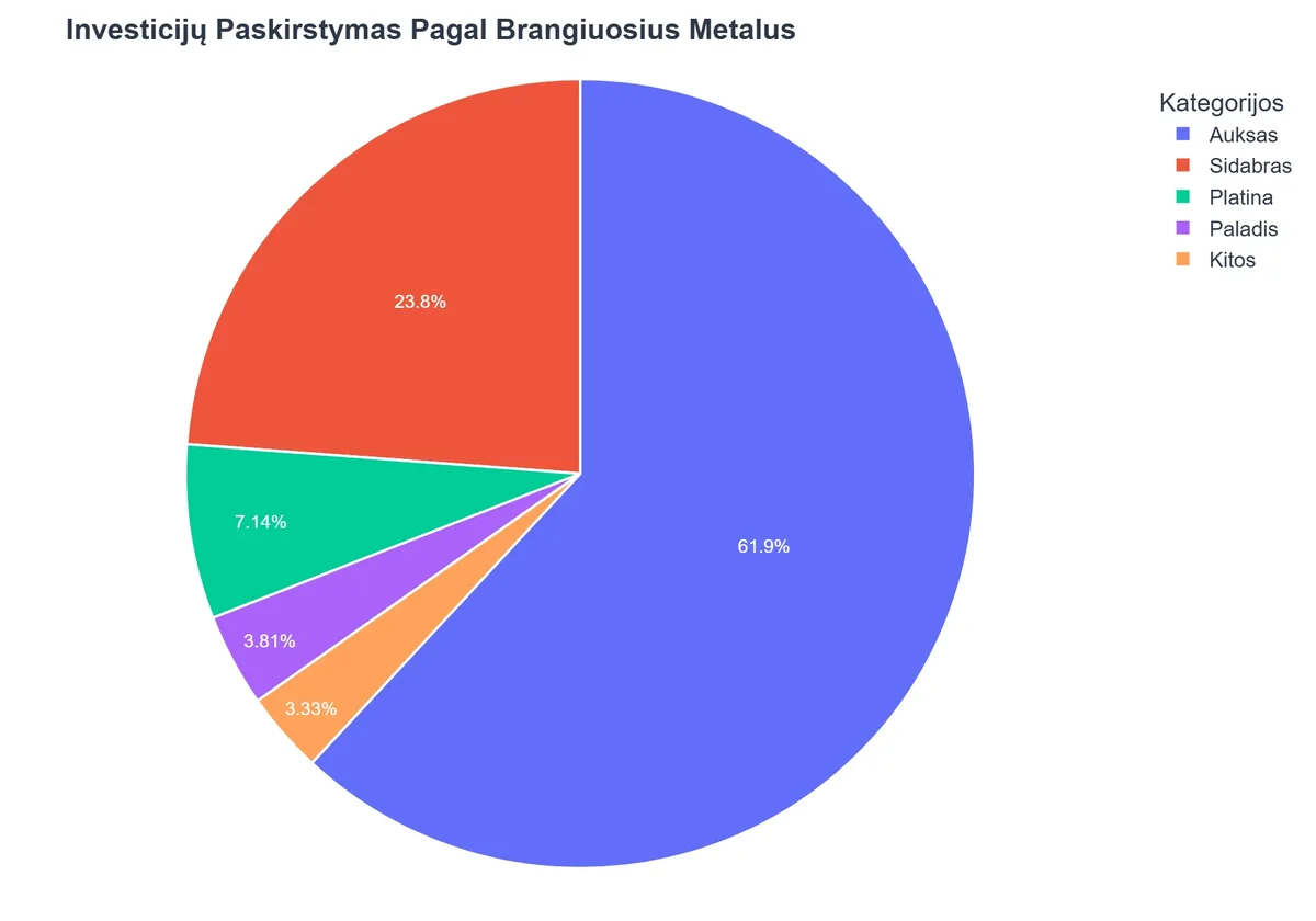 Investicijų Paskirstymas Pagal Brangiuosius Metalus