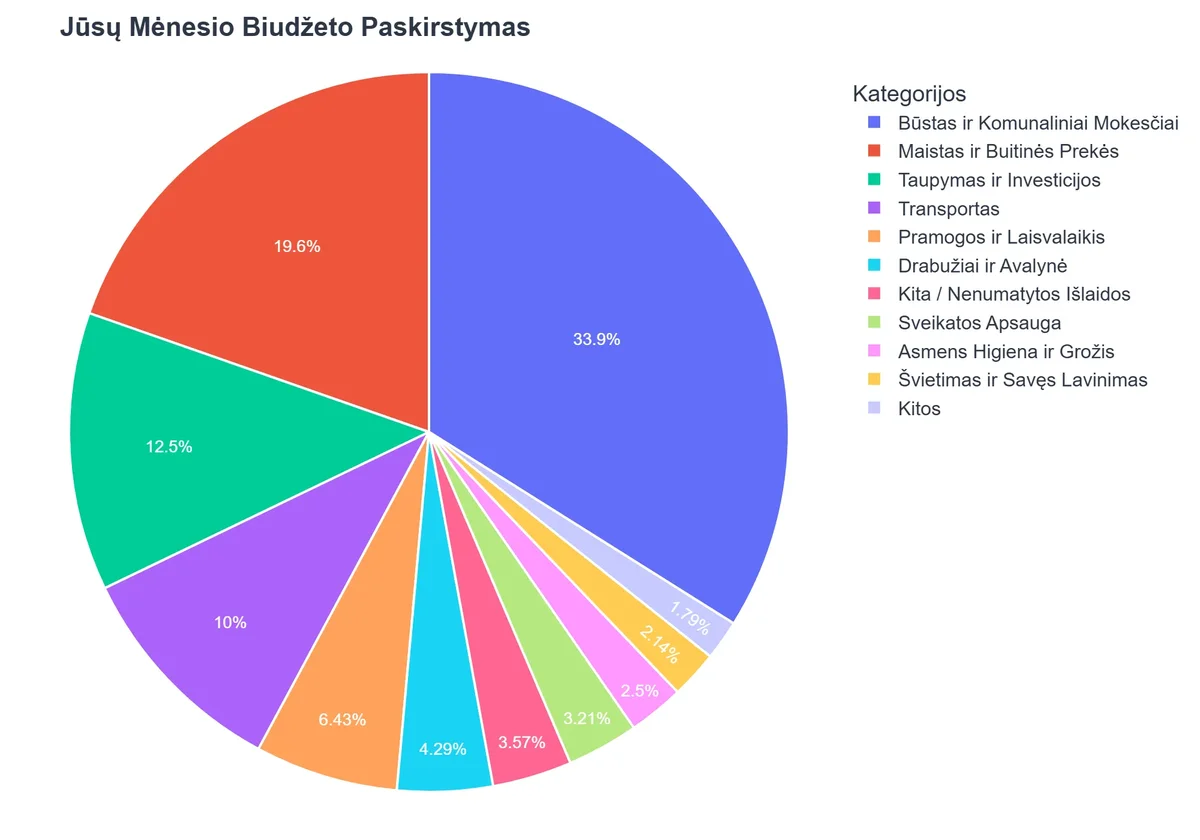 Jūsų Mėnesio Biudžeto Paskirstymas