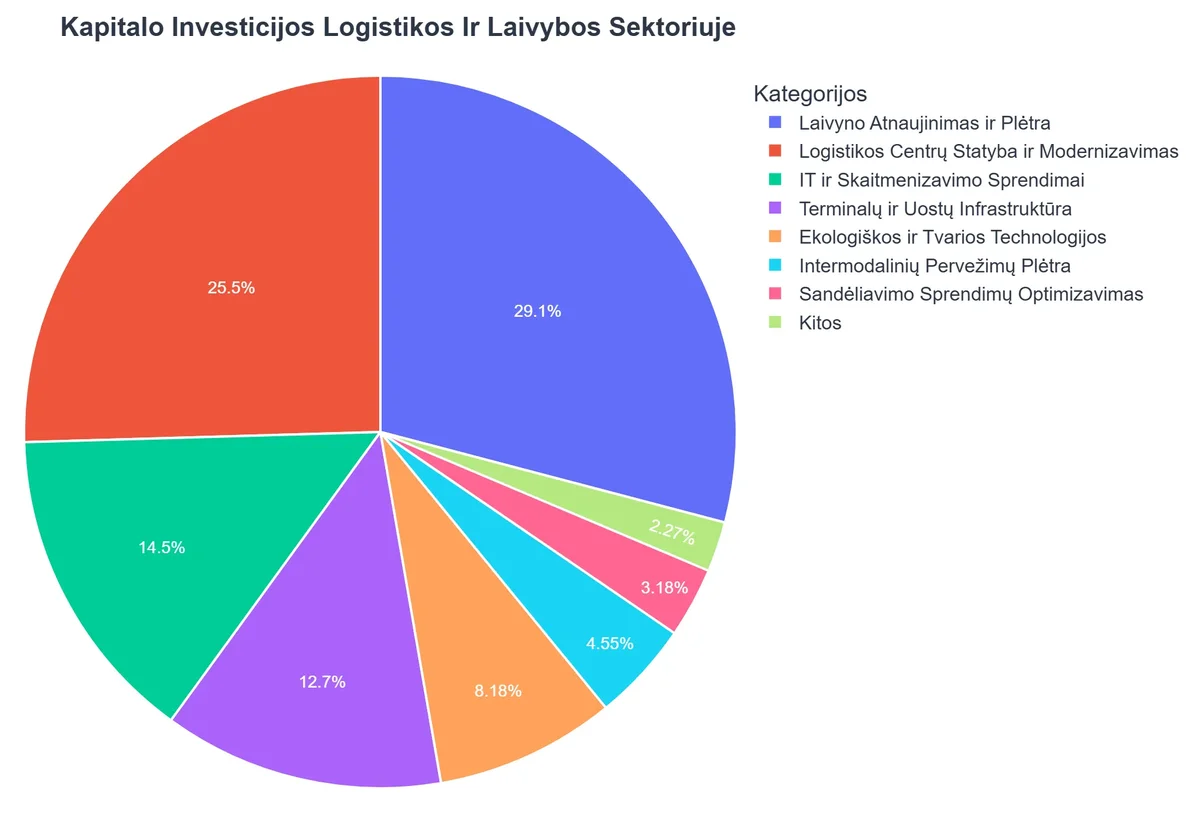 Kapitalo Investicijos Logistikos Ir Laivybos Sektoriuje