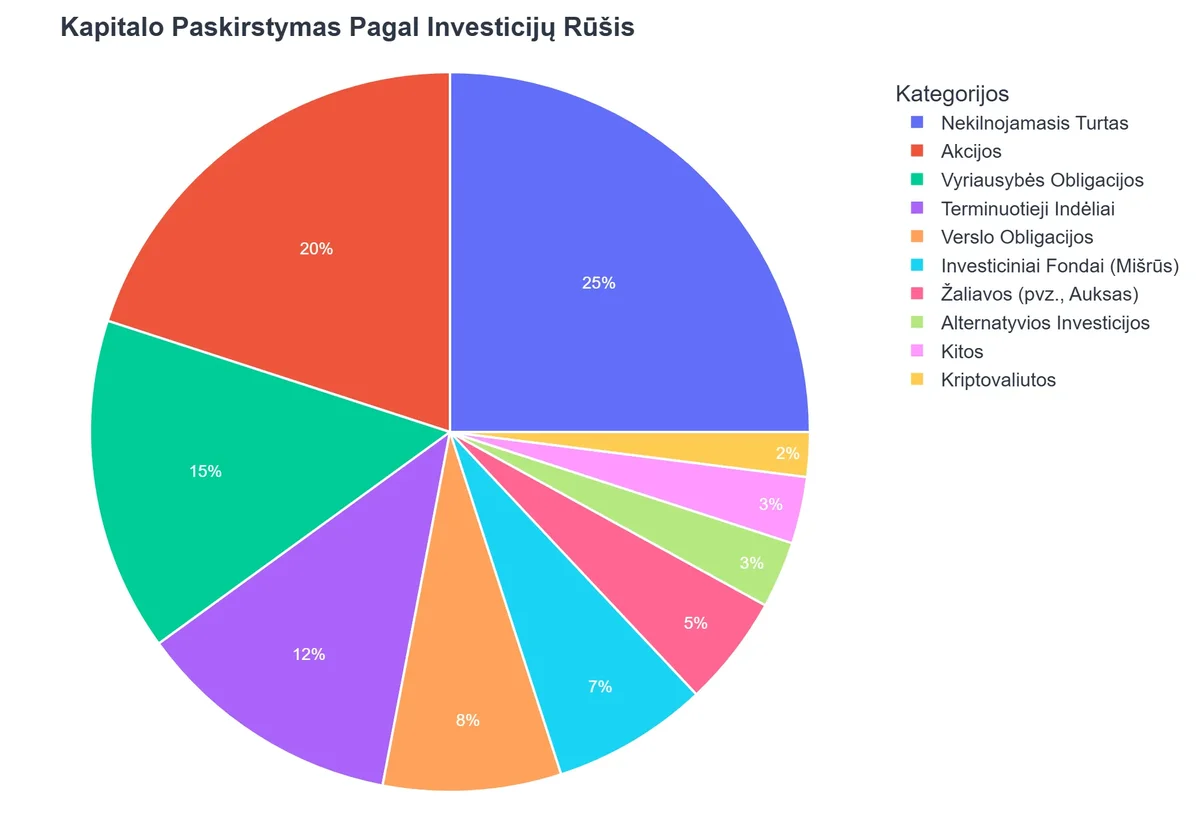 Kapitalo Paskirstymas Pagal Investicijų Rūšis