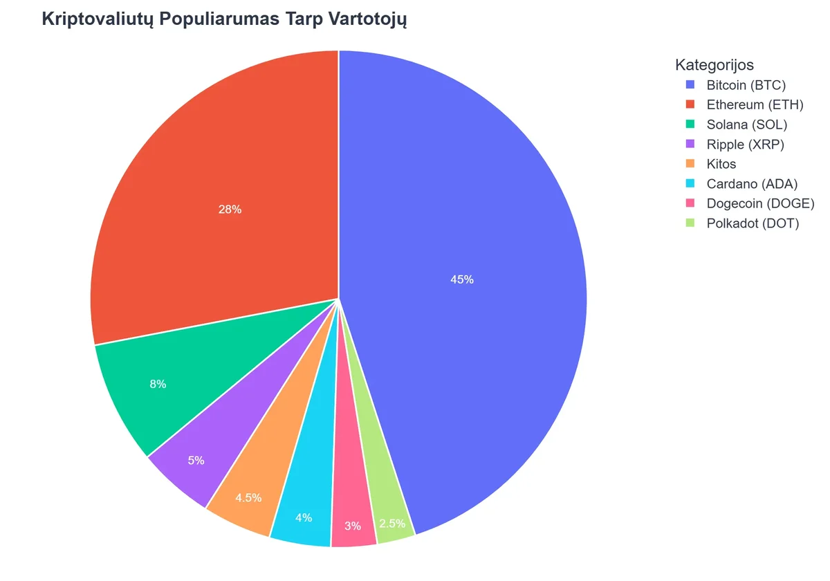 Kriptovaliutų Populiarumas Tarp Vartotojų