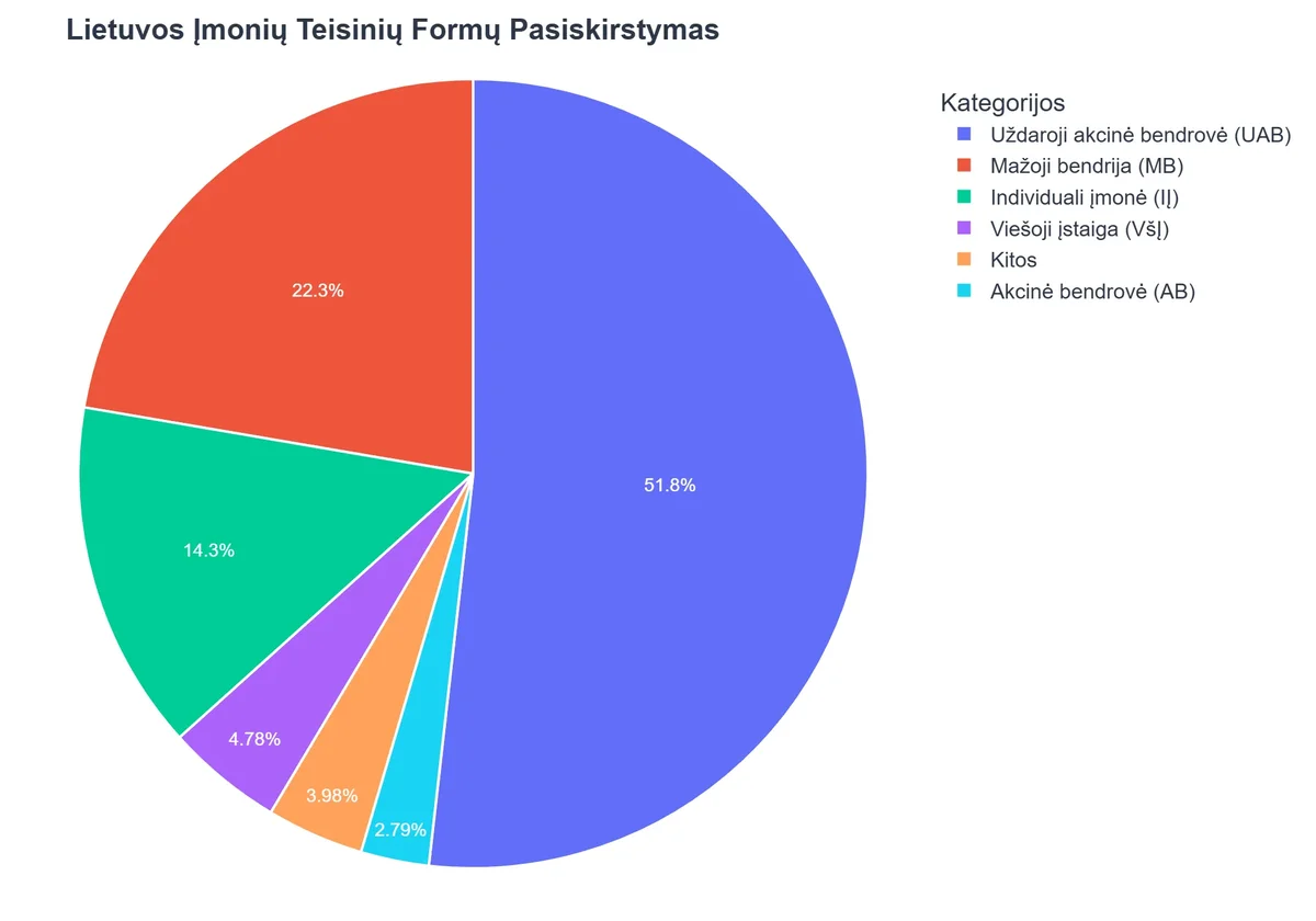 Lietuvos Įmonių Teisinių Formų Pasiskirstymas