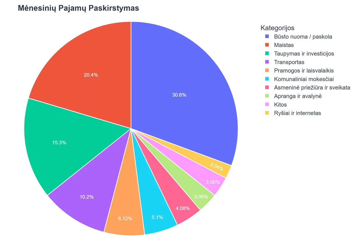 Mėnesinių Pajamų Paskirstymas