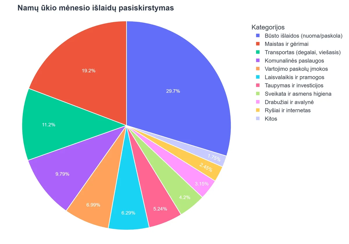 Namų ūkio mėnesio išlaidų pasiskirstymas