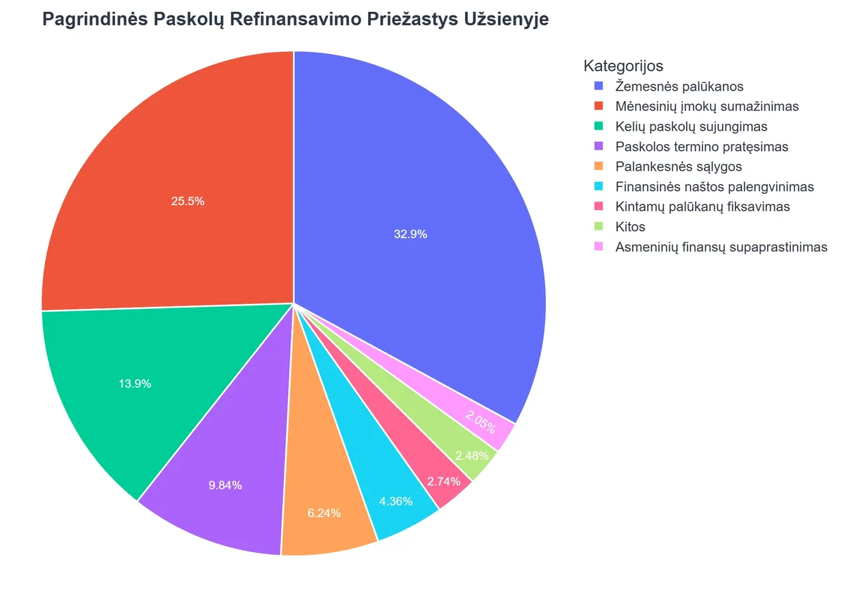 Pagrindinės Paskolų Refinansavimo Priežastys Užsienyje
