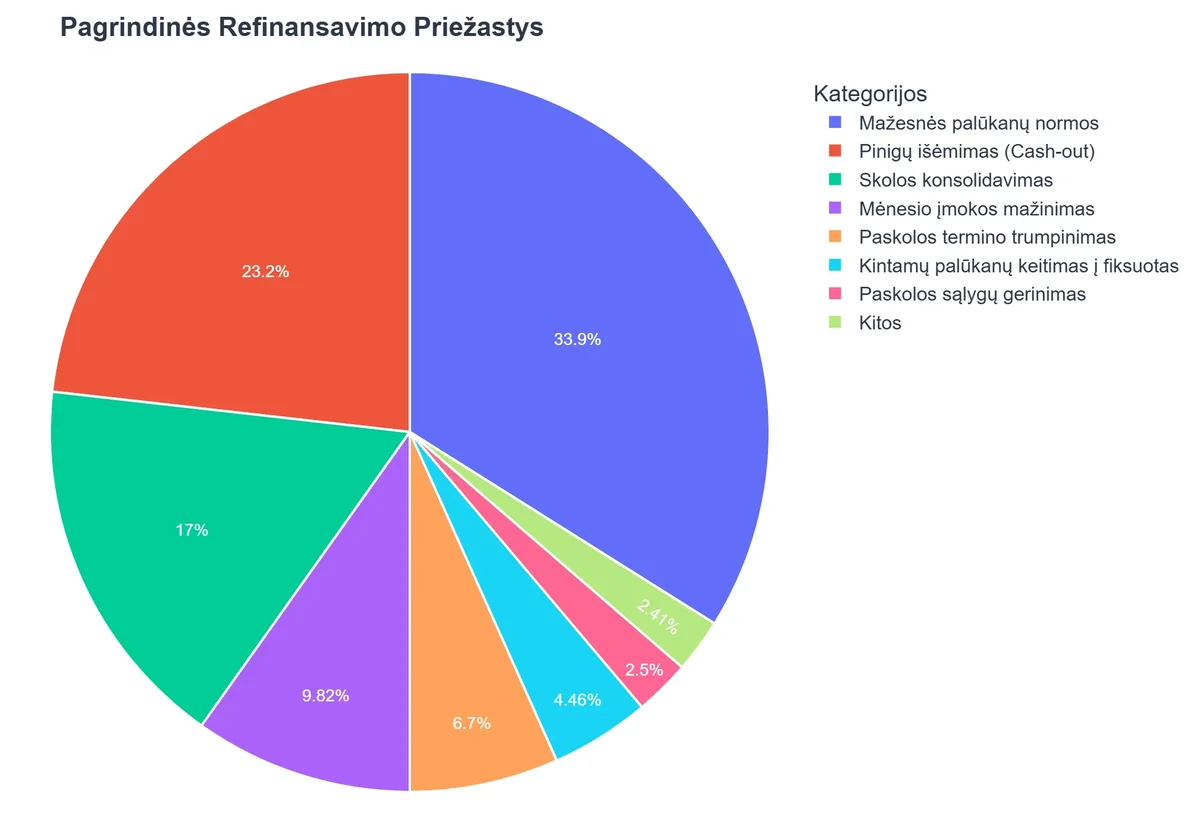 Pagrindinės Refinansavimo Priežastys