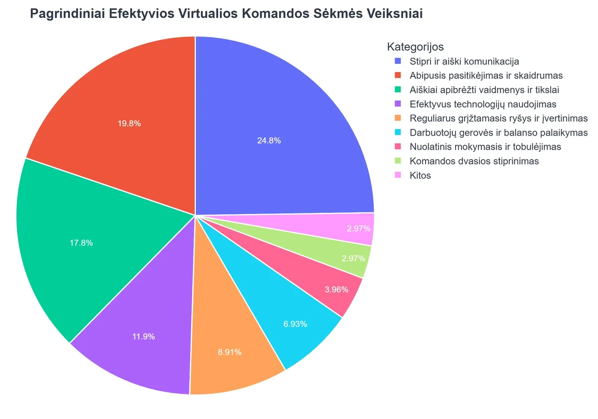 Pagrindiniai Efektyvios Virtualios Komandos Sėkmės Veiksniai