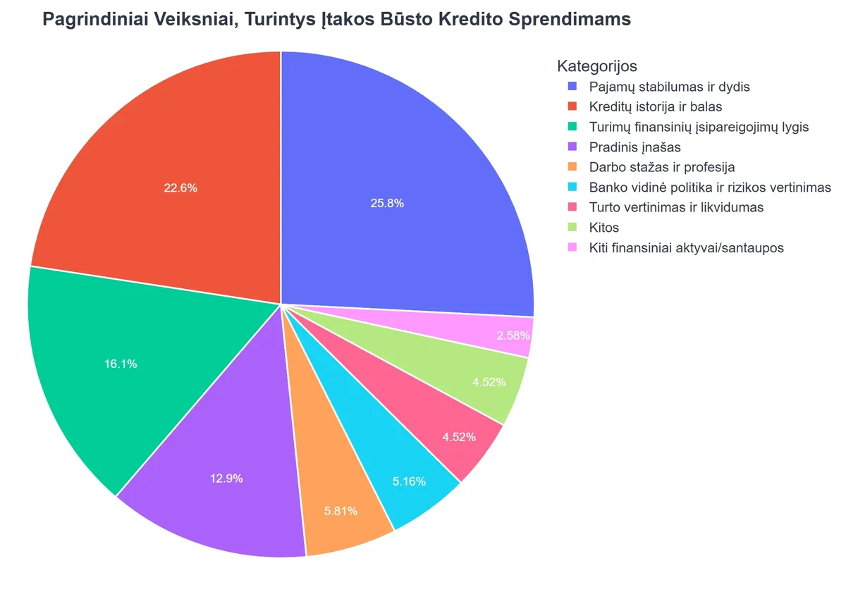 Pagrindiniai Veiksniai, Turintys Įtakos Būsto Kredito Sprendimams