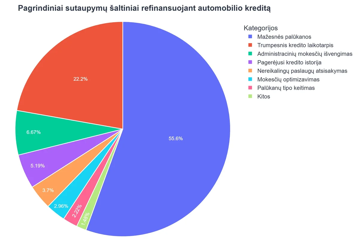 Pagrindiniai sutaupymų šaltiniai refinansuojant automobilio kreditą