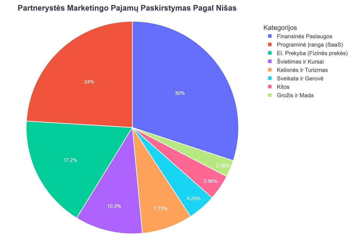 Partnerystės Marketingo Pajamų Paskirstymas Pagal Nišas