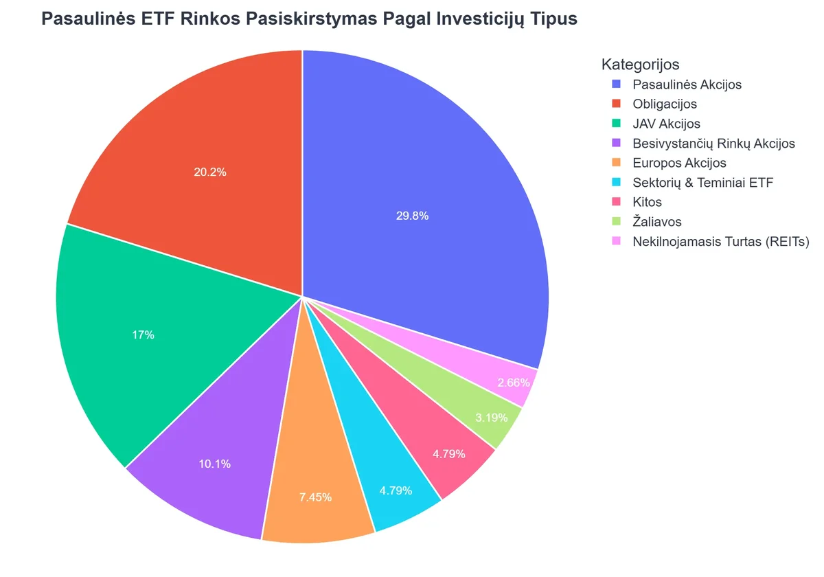 Pasaulinės ETF Rinkos Pasiskirstymas Pagal Investicijų Tipus