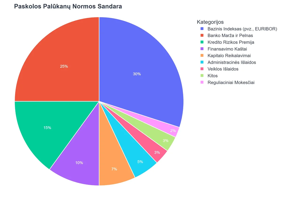 Paskolos Palūkanų Normos Sandara
