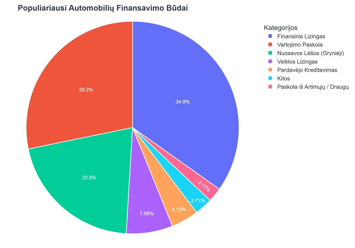 Populiariausi Automobilių Finansavimo Būdai