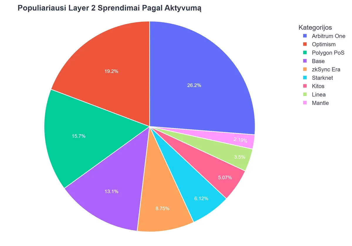 Populiariausi Layer 2 Sprendimai Pagal Aktyvumą