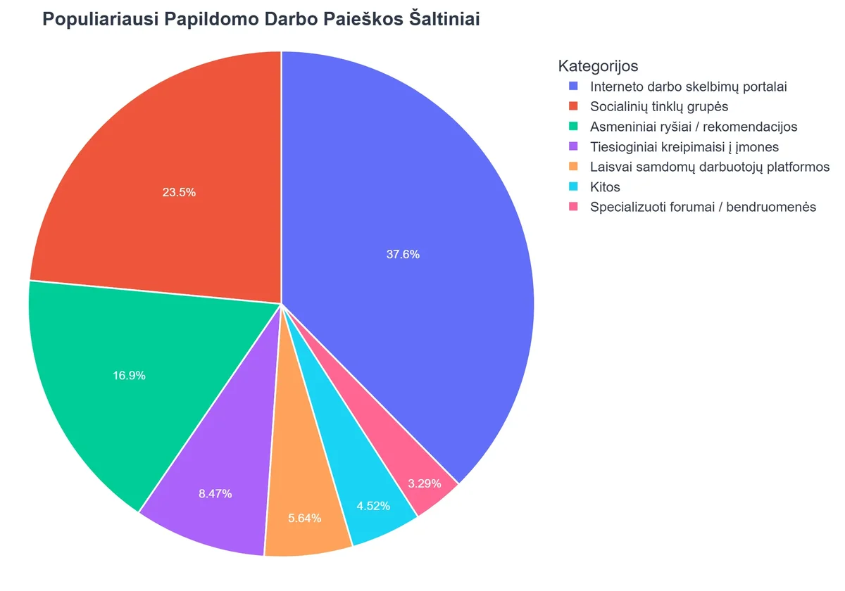 Populiariausi Papildomo Darbo Paieškos Šaltiniai