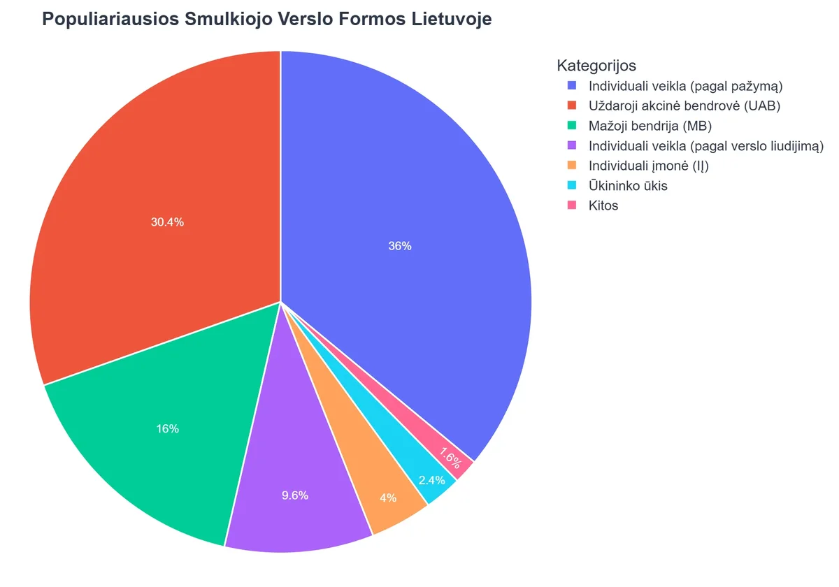 Populiariausios Smulkiojo Verslo Formos Lietuvoje