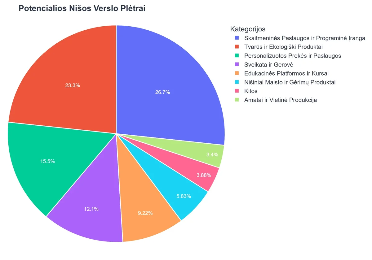 Potencialios Nišos Verslo Plėtrai