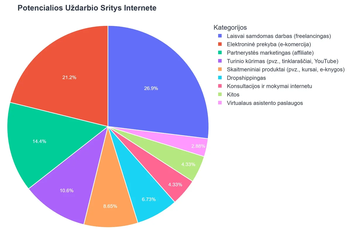 Potencialios Uždarbio Sritys Internete