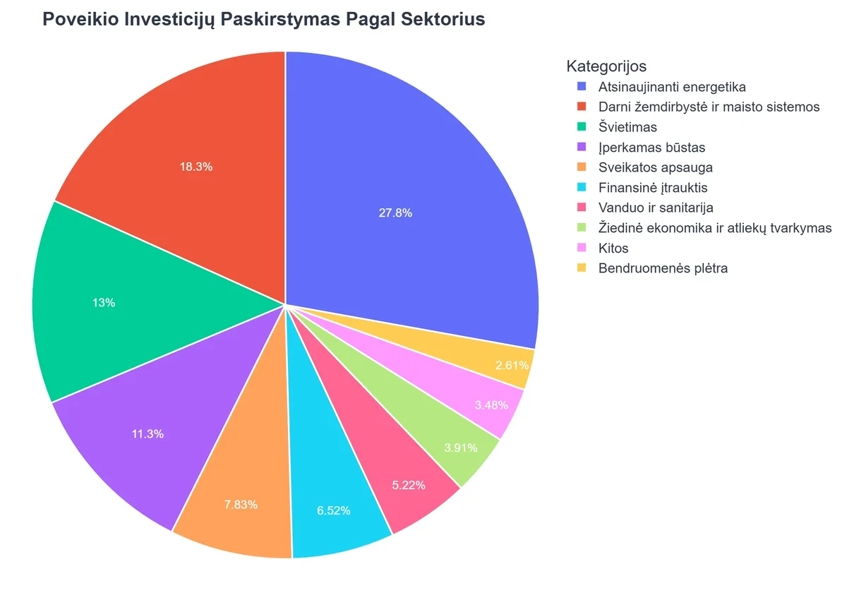 Poveikio Investicijų Paskirstymas Pagal Sektorius