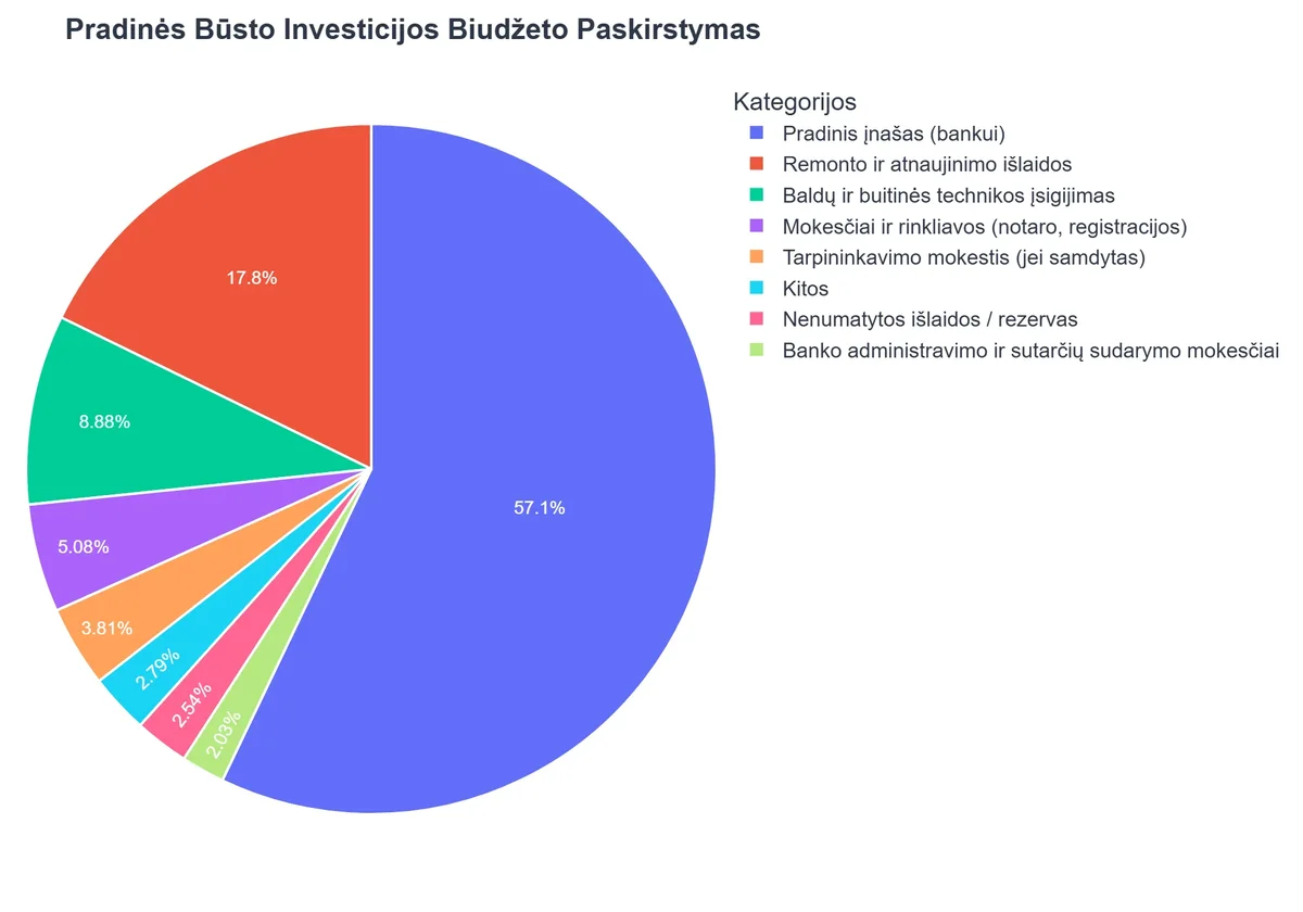Pradinės Būsto Investicijos Biudžeto Paskirstymas