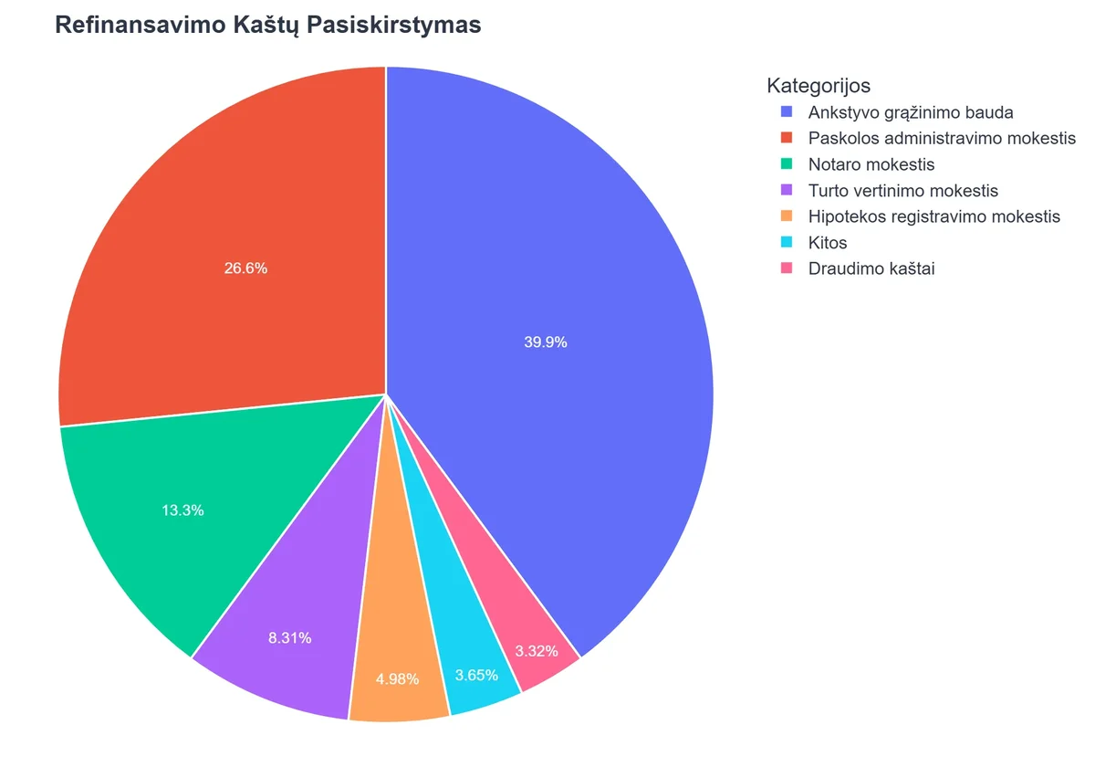 Refinansavimo Kaštų Pasiskirstymas