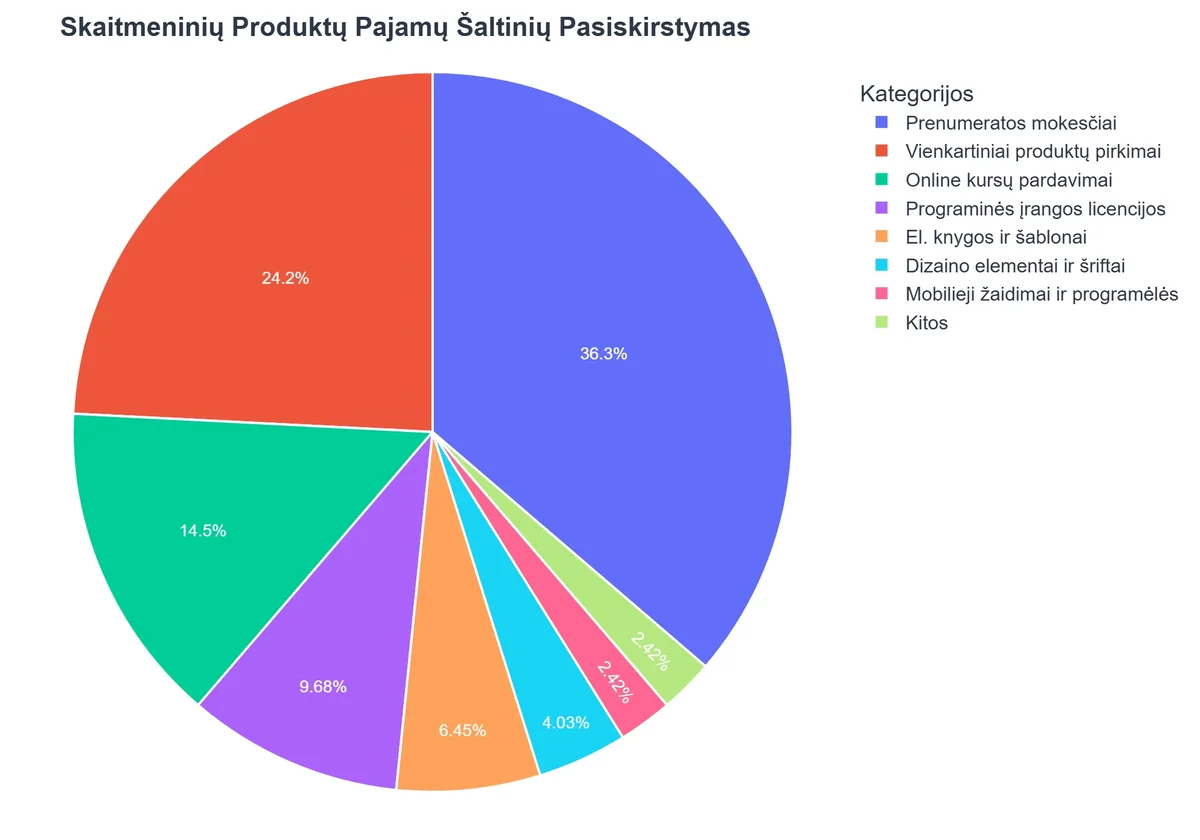 Skaitmeninių Produktų Pajamų Šaltinių Pasiskirstymas