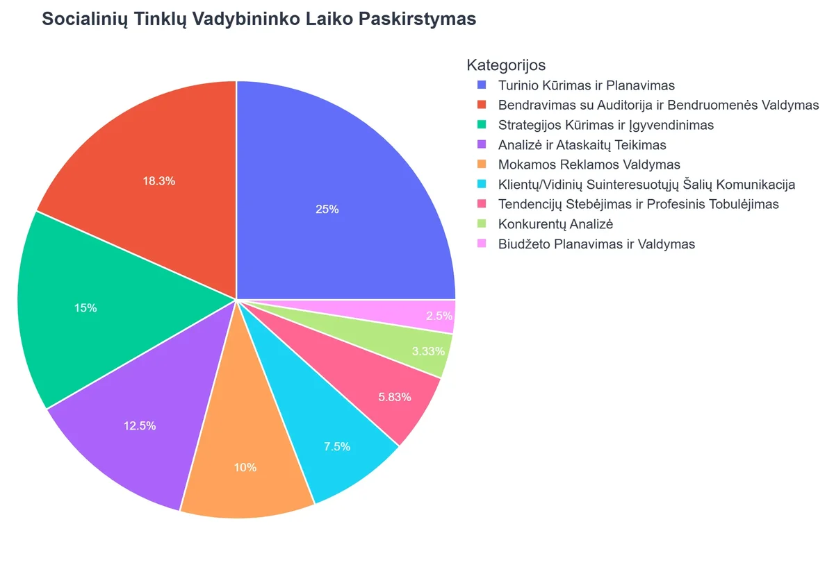 Socialinių Tinklų Vadybininko Laiko Paskirstymas