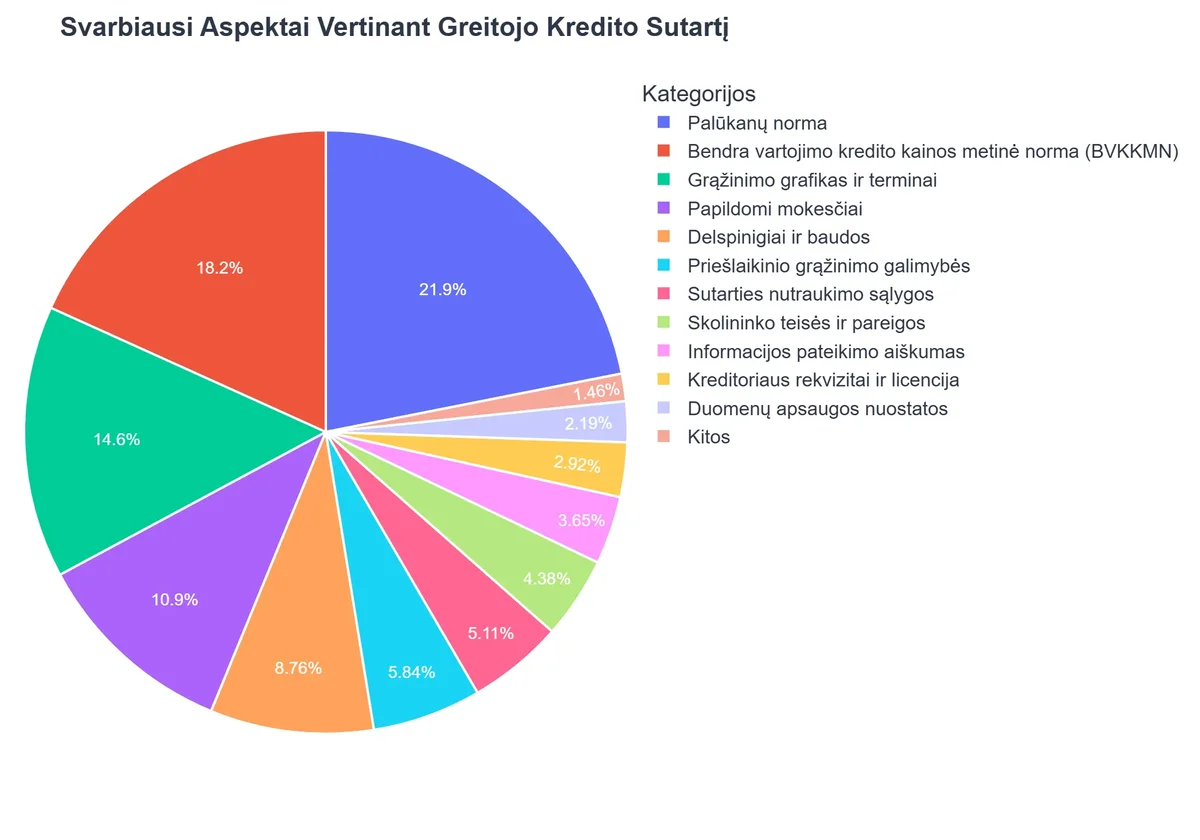 Svarbiausi Aspektai Vertinant Greitojo Kredito Sutartį