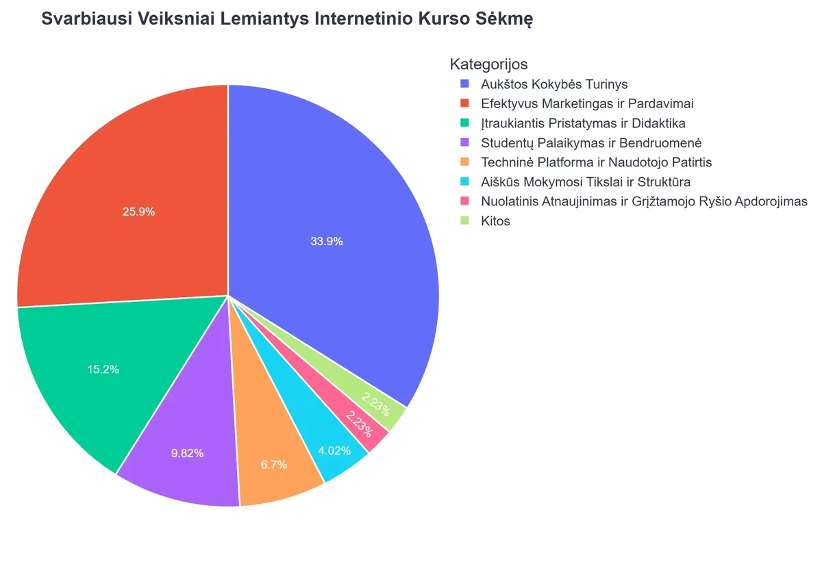 Svarbiausi Veiksniai Lemiantys Internetinio Kurso Sėkmę